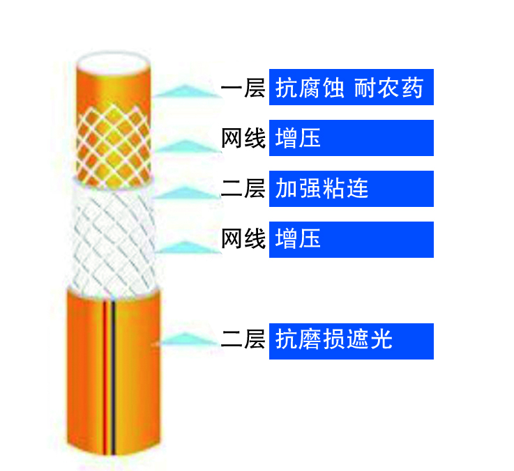 PVC高压喷雾打药管